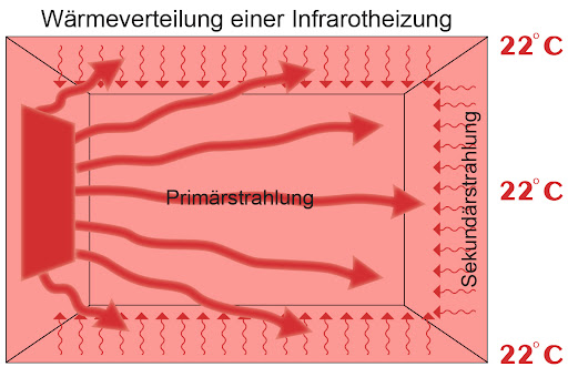 Infrarotheizung: der nominelle Strahlungswirkungsgrad Infrarotheizung: der nominelle Strahlungswirkungsgrad